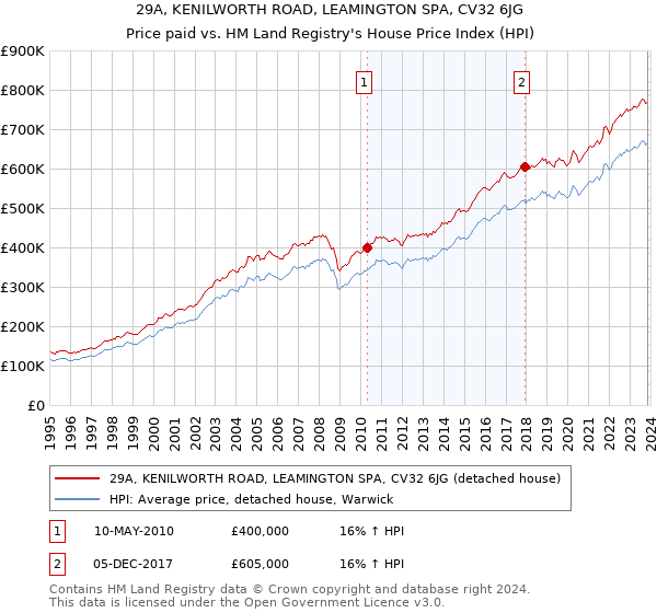 29A, KENILWORTH ROAD, LEAMINGTON SPA, CV32 6JG: Price paid vs HM Land Registry's House Price Index