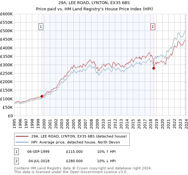 29A, LEE ROAD, LYNTON, EX35 6BS: Price paid vs HM Land Registry's House Price Index