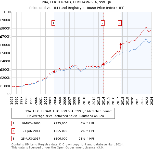 29A, LEIGH ROAD, LEIGH-ON-SEA, SS9 1JP: Price paid vs HM Land Registry's House Price Index