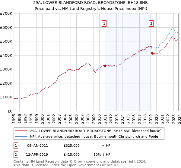 29A, LOWER BLANDFORD ROAD, BROADSTONE, BH18 8NR: Price paid vs HM Land Registry's House Price Index