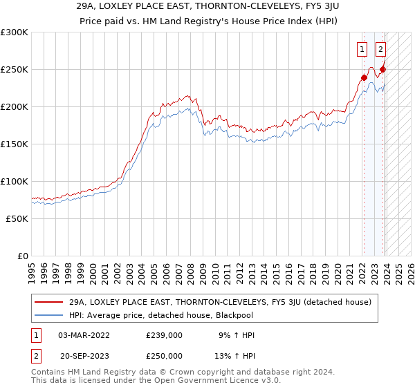 29A, LOXLEY PLACE EAST, THORNTON-CLEVELEYS, FY5 3JU: Price paid vs HM Land Registry's House Price Index