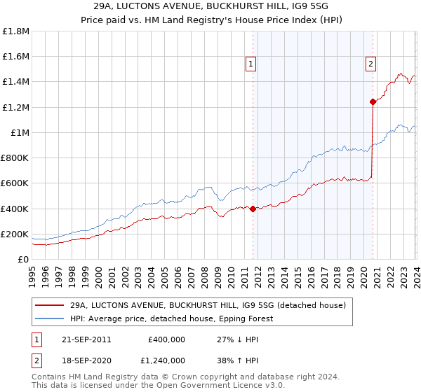 29A, LUCTONS AVENUE, BUCKHURST HILL, IG9 5SG: Price paid vs HM Land Registry's House Price Index