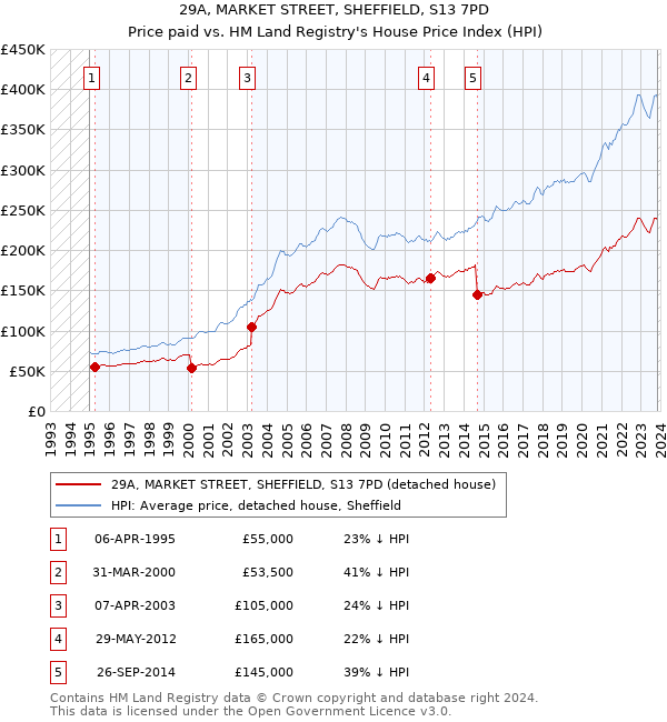 29A, MARKET STREET, SHEFFIELD, S13 7PD: Price paid vs HM Land Registry's House Price Index