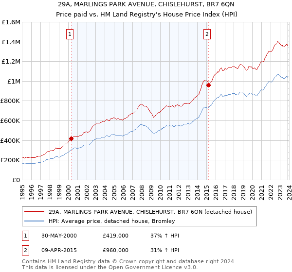 29A, MARLINGS PARK AVENUE, CHISLEHURST, BR7 6QN: Price paid vs HM Land Registry's House Price Index