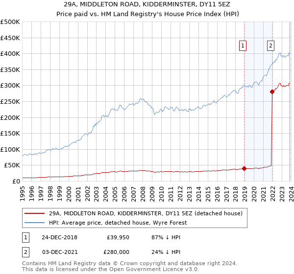 29A, MIDDLETON ROAD, KIDDERMINSTER, DY11 5EZ: Price paid vs HM Land Registry's House Price Index