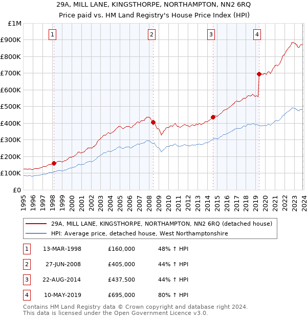29A, MILL LANE, KINGSTHORPE, NORTHAMPTON, NN2 6RQ: Price paid vs HM Land Registry's House Price Index