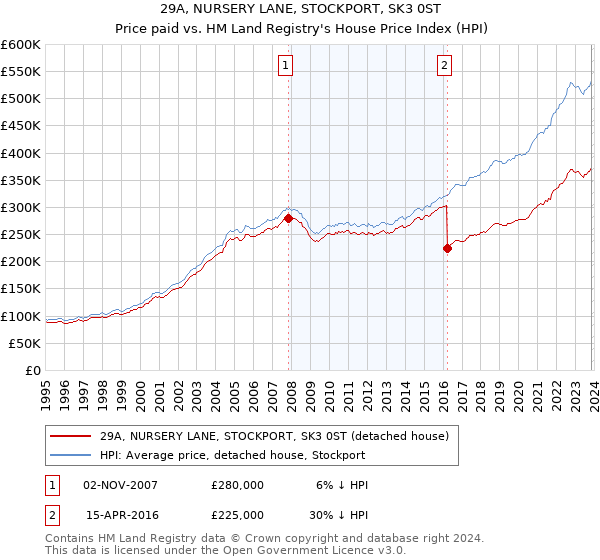 29A, NURSERY LANE, STOCKPORT, SK3 0ST: Price paid vs HM Land Registry's House Price Index