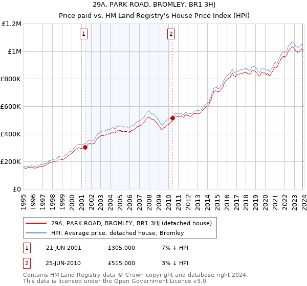 29A, PARK ROAD, BROMLEY, BR1 3HJ: Price paid vs HM Land Registry's House Price Index