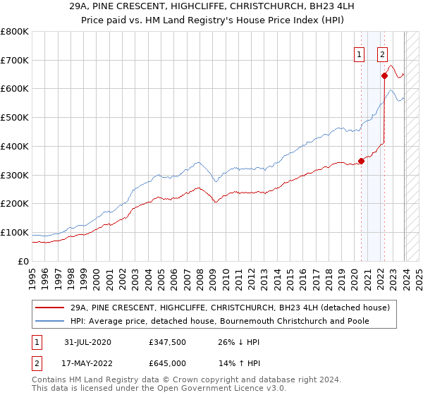 29A, PINE CRESCENT, HIGHCLIFFE, CHRISTCHURCH, BH23 4LH: Price paid vs HM Land Registry's House Price Index
