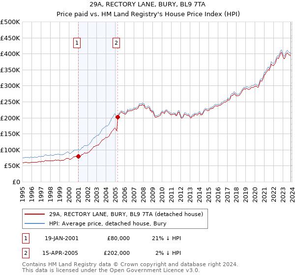 29A, RECTORY LANE, BURY, BL9 7TA: Price paid vs HM Land Registry's House Price Index