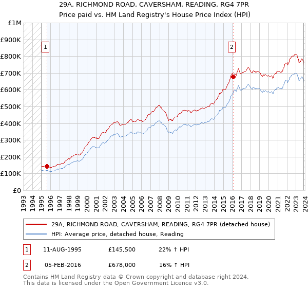 29A, RICHMOND ROAD, CAVERSHAM, READING, RG4 7PR: Price paid vs HM Land Registry's House Price Index