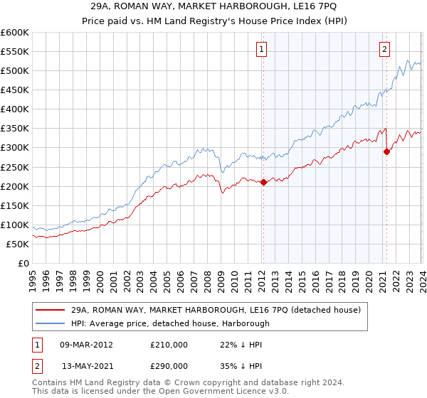 29A, ROMAN WAY, MARKET HARBOROUGH, LE16 7PQ: Price paid vs HM Land Registry's House Price Index