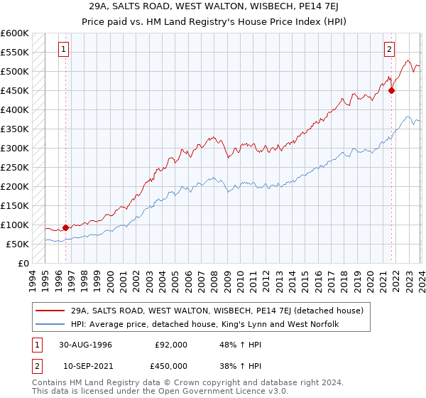 29A, SALTS ROAD, WEST WALTON, WISBECH, PE14 7EJ: Price paid vs HM Land Registry's House Price Index