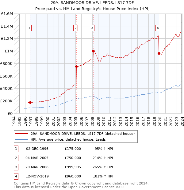 29A, SANDMOOR DRIVE, LEEDS, LS17 7DF: Price paid vs HM Land Registry's House Price Index