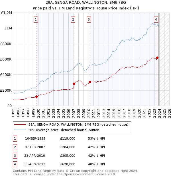 29A, SENGA ROAD, WALLINGTON, SM6 7BG: Price paid vs HM Land Registry's House Price Index