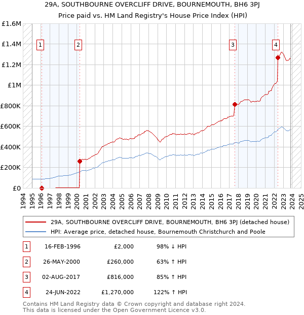 29A, SOUTHBOURNE OVERCLIFF DRIVE, BOURNEMOUTH, BH6 3PJ: Price paid vs HM Land Registry's House Price Index