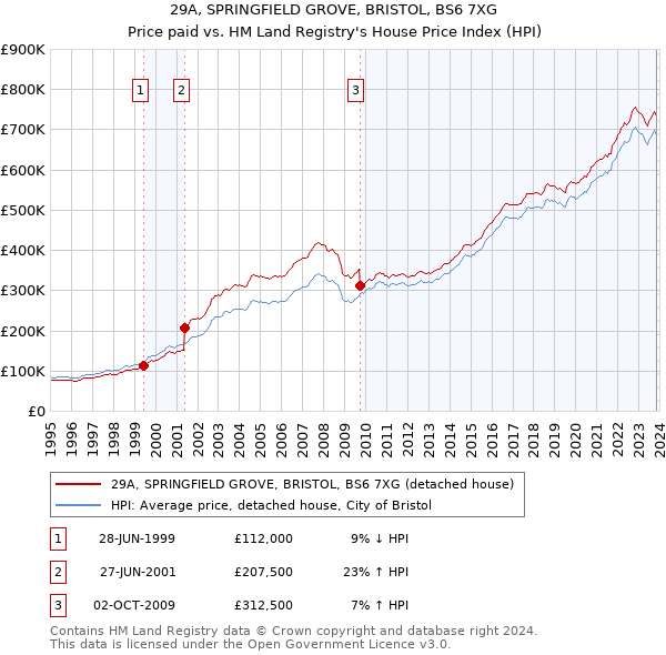 29A, SPRINGFIELD GROVE, BRISTOL, BS6 7XG: Price paid vs HM Land Registry's House Price Index