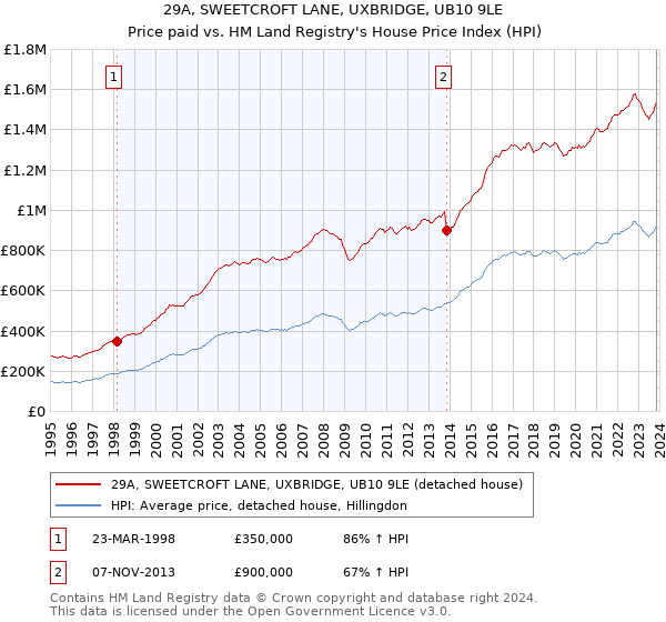29A, SWEETCROFT LANE, UXBRIDGE, UB10 9LE: Price paid vs HM Land Registry's House Price Index