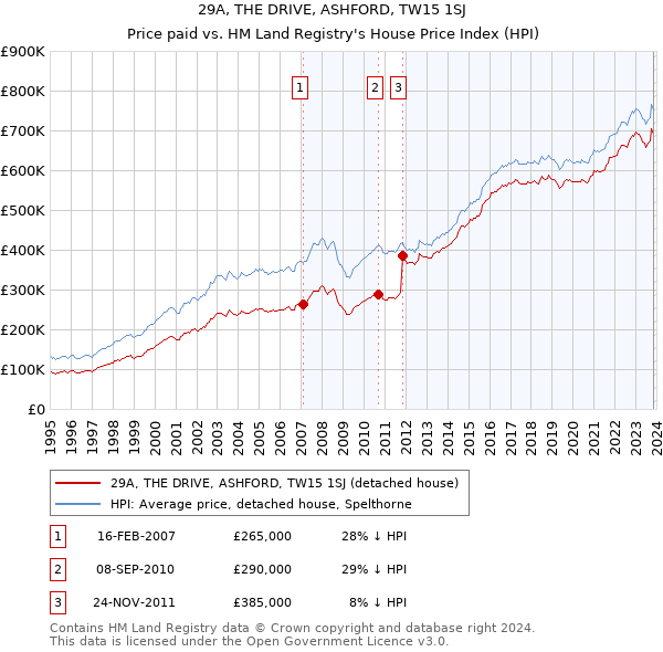 29A, THE DRIVE, ASHFORD, TW15 1SJ: Price paid vs HM Land Registry's House Price Index