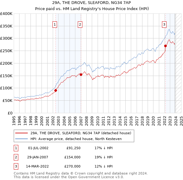 29A, THE DROVE, SLEAFORD, NG34 7AP: Price paid vs HM Land Registry's House Price Index