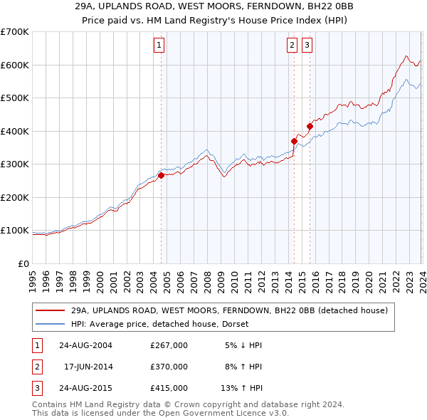 29A, UPLANDS ROAD, WEST MOORS, FERNDOWN, BH22 0BB: Price paid vs HM Land Registry's House Price Index