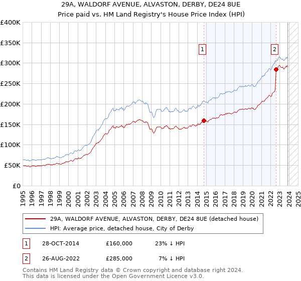 29A, WALDORF AVENUE, ALVASTON, DERBY, DE24 8UE: Price paid vs HM Land Registry's House Price Index