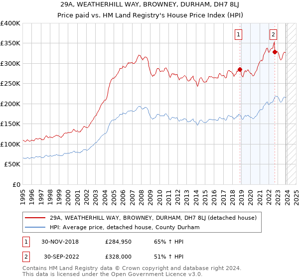 29A, WEATHERHILL WAY, BROWNEY, DURHAM, DH7 8LJ: Price paid vs HM Land Registry's House Price Index
