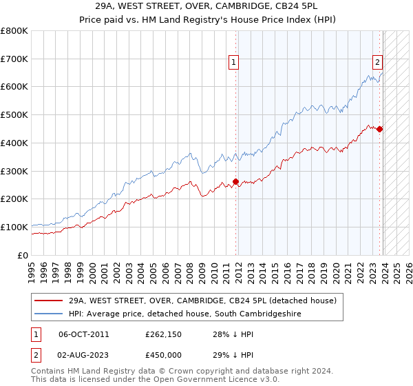 29A, WEST STREET, OVER, CAMBRIDGE, CB24 5PL: Price paid vs HM Land Registry's House Price Index