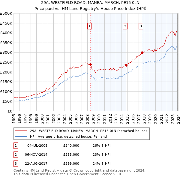 29A, WESTFIELD ROAD, MANEA, MARCH, PE15 0LN: Price paid vs HM Land Registry's House Price Index