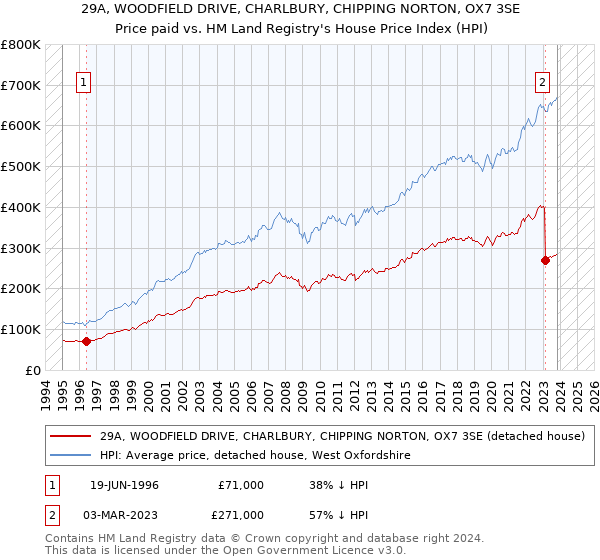 29A, WOODFIELD DRIVE, CHARLBURY, CHIPPING NORTON, OX7 3SE: Price paid vs HM Land Registry's House Price Index