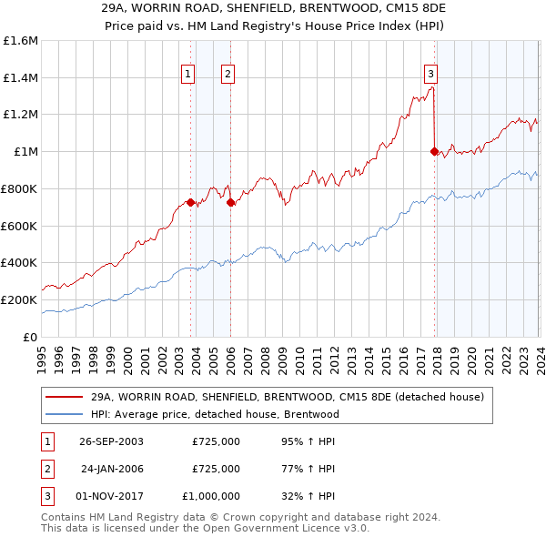 29A, WORRIN ROAD, SHENFIELD, BRENTWOOD, CM15 8DE: Price paid vs HM Land Registry's House Price Index
