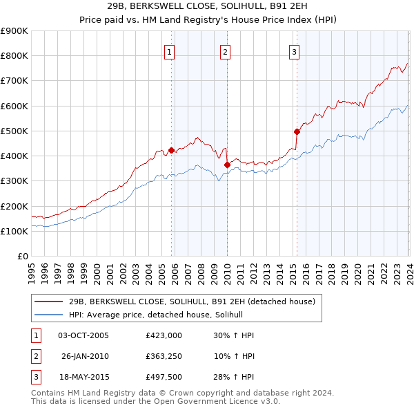 29B, BERKSWELL CLOSE, SOLIHULL, B91 2EH: Price paid vs HM Land Registry's House Price Index