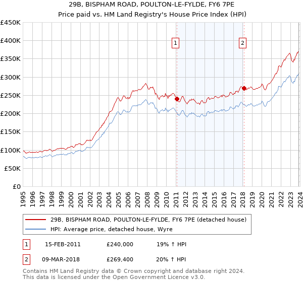 29B, BISPHAM ROAD, POULTON-LE-FYLDE, FY6 7PE: Price paid vs HM Land Registry's House Price Index