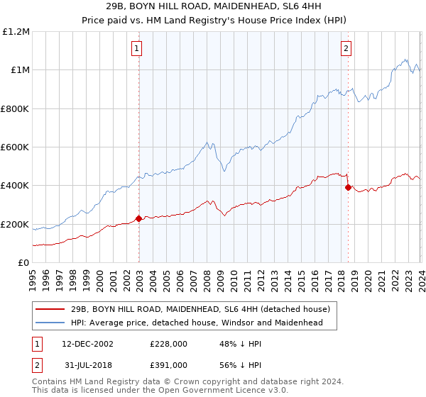 29B, BOYN HILL ROAD, MAIDENHEAD, SL6 4HH: Price paid vs HM Land Registry's House Price Index