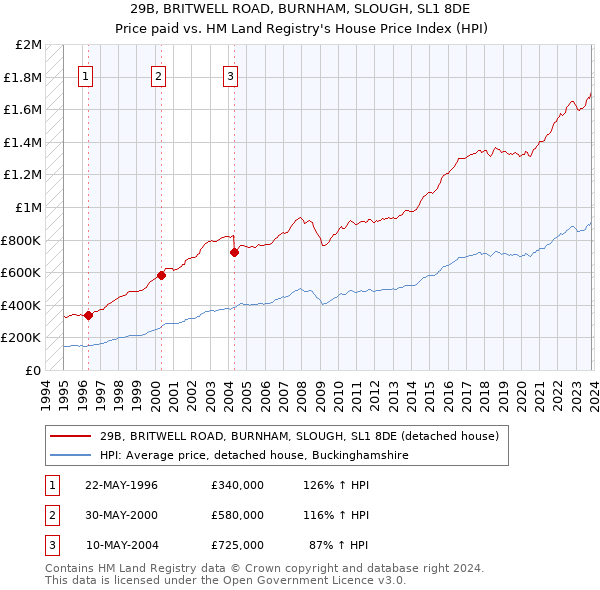 29B, BRITWELL ROAD, BURNHAM, SLOUGH, SL1 8DE: Price paid vs HM Land Registry's House Price Index