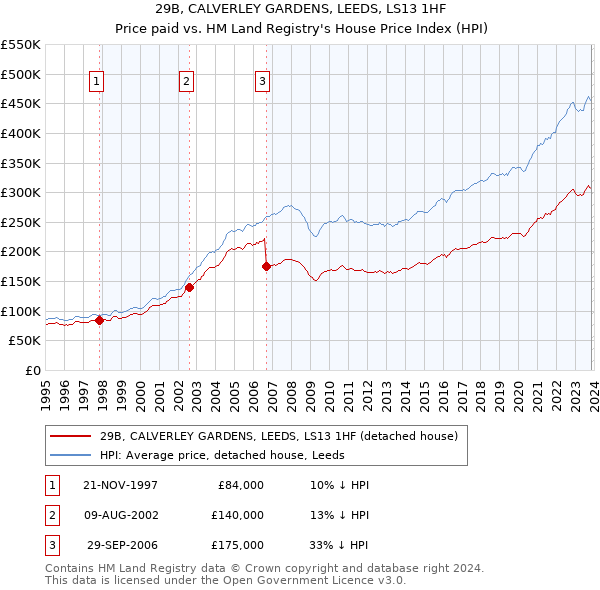 29B, CALVERLEY GARDENS, LEEDS, LS13 1HF: Price paid vs HM Land Registry's House Price Index