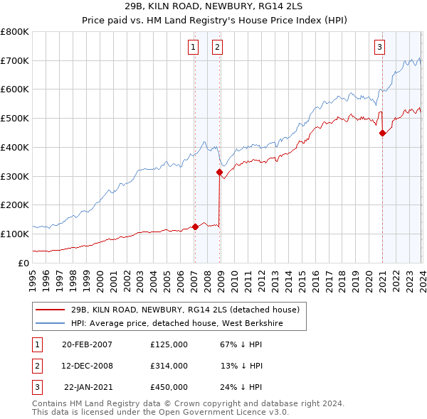 29B, KILN ROAD, NEWBURY, RG14 2LS: Price paid vs HM Land Registry's House Price Index