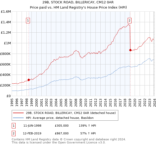 29B, STOCK ROAD, BILLERICAY, CM12 0AR: Price paid vs HM Land Registry's House Price Index