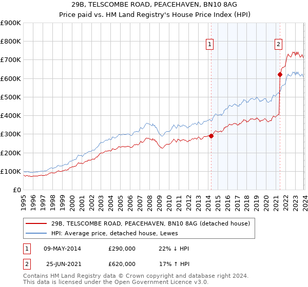 29B, TELSCOMBE ROAD, PEACEHAVEN, BN10 8AG: Price paid vs HM Land Registry's House Price Index