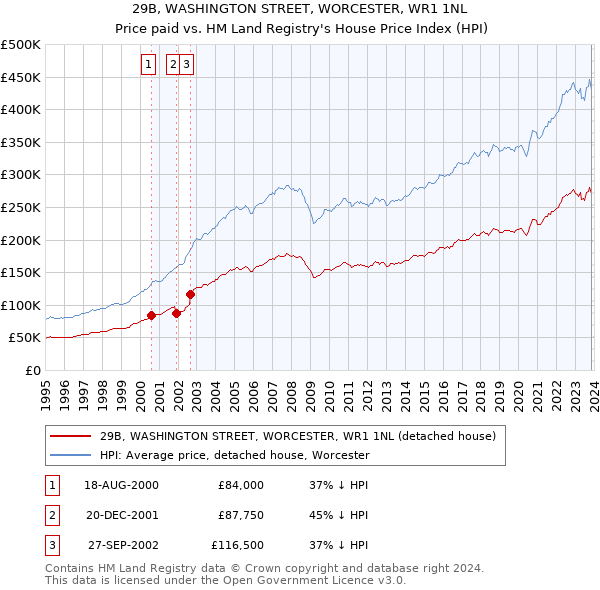 29B, WASHINGTON STREET, WORCESTER, WR1 1NL: Price paid vs HM Land Registry's House Price Index