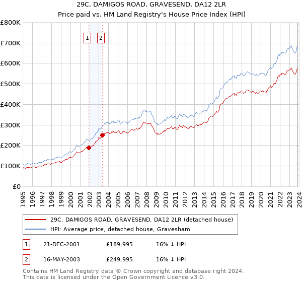 29C, DAMIGOS ROAD, GRAVESEND, DA12 2LR: Price paid vs HM Land Registry's House Price Index