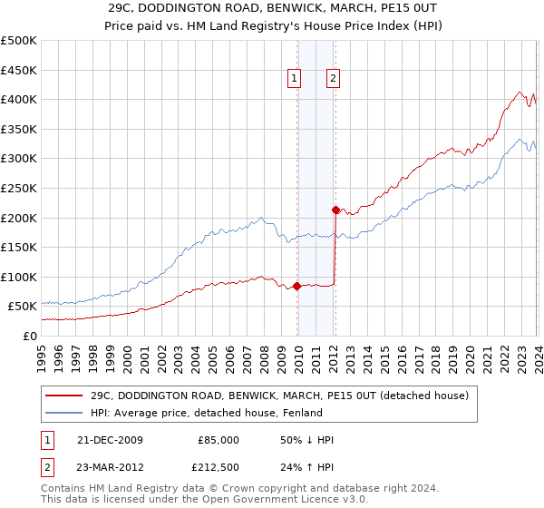 29C, DODDINGTON ROAD, BENWICK, MARCH, PE15 0UT: Price paid vs HM Land Registry's House Price Index