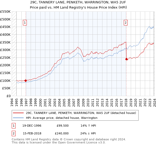 29C, TANNERY LANE, PENKETH, WARRINGTON, WA5 2UF: Price paid vs HM Land Registry's House Price Index