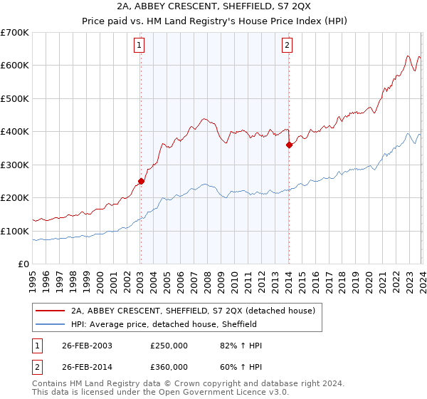 2A, ABBEY CRESCENT, SHEFFIELD, S7 2QX: Price paid vs HM Land Registry's House Price Index