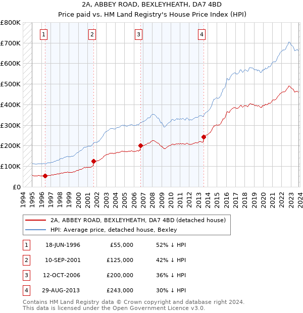 2A, ABBEY ROAD, BEXLEYHEATH, DA7 4BD: Price paid vs HM Land Registry's House Price Index
