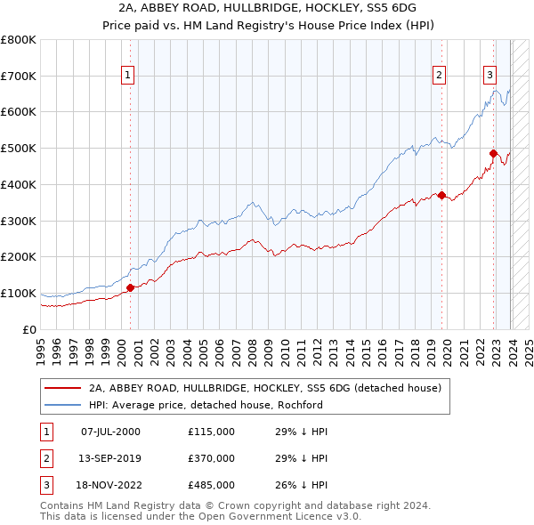 2A, ABBEY ROAD, HULLBRIDGE, HOCKLEY, SS5 6DG: Price paid vs HM Land Registry's House Price Index