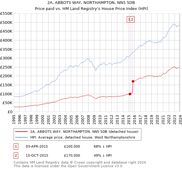 2A, ABBOTS WAY, NORTHAMPTON, NN5 5DB: Price paid vs HM Land Registry's House Price Index