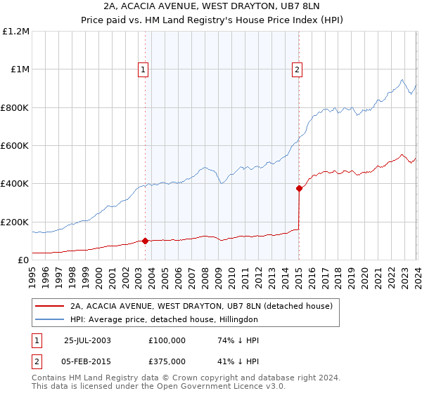 2A, ACACIA AVENUE, WEST DRAYTON, UB7 8LN: Price paid vs HM Land Registry's House Price Index