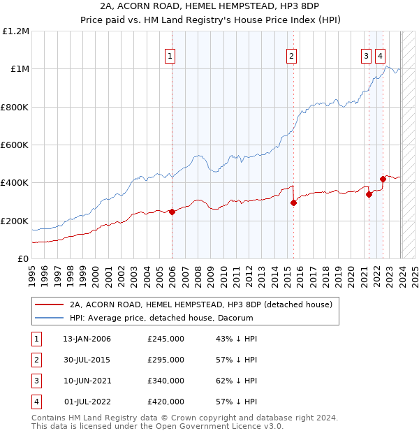 2A, ACORN ROAD, HEMEL HEMPSTEAD, HP3 8DP: Price paid vs HM Land Registry's House Price Index