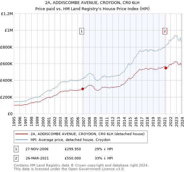 2A, ADDISCOMBE AVENUE, CROYDON, CR0 6LH: Price paid vs HM Land Registry's House Price Index